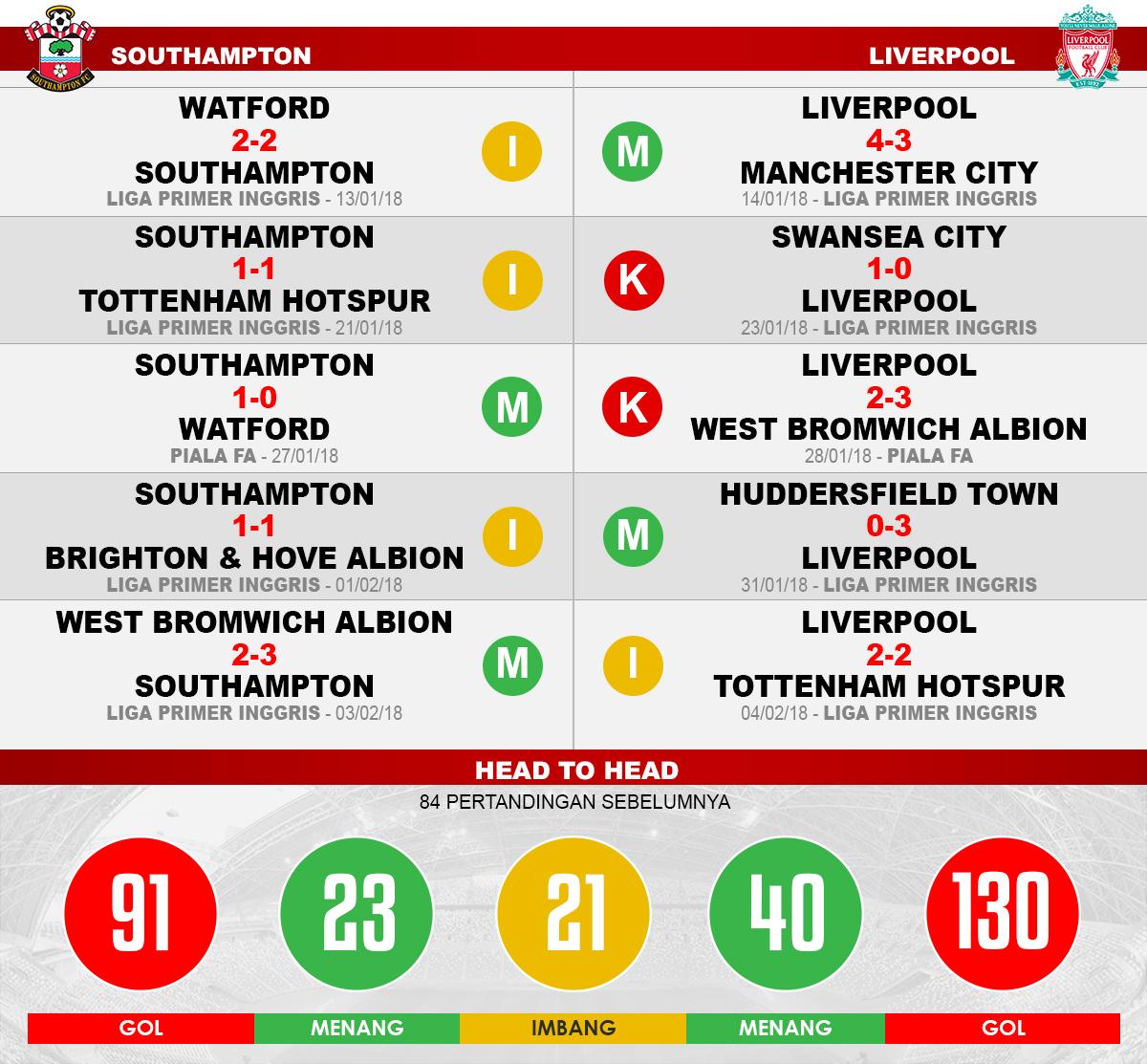 Southampton vs Liverpool (Lima Laga Terakhir). Copyright: INDOSPORT