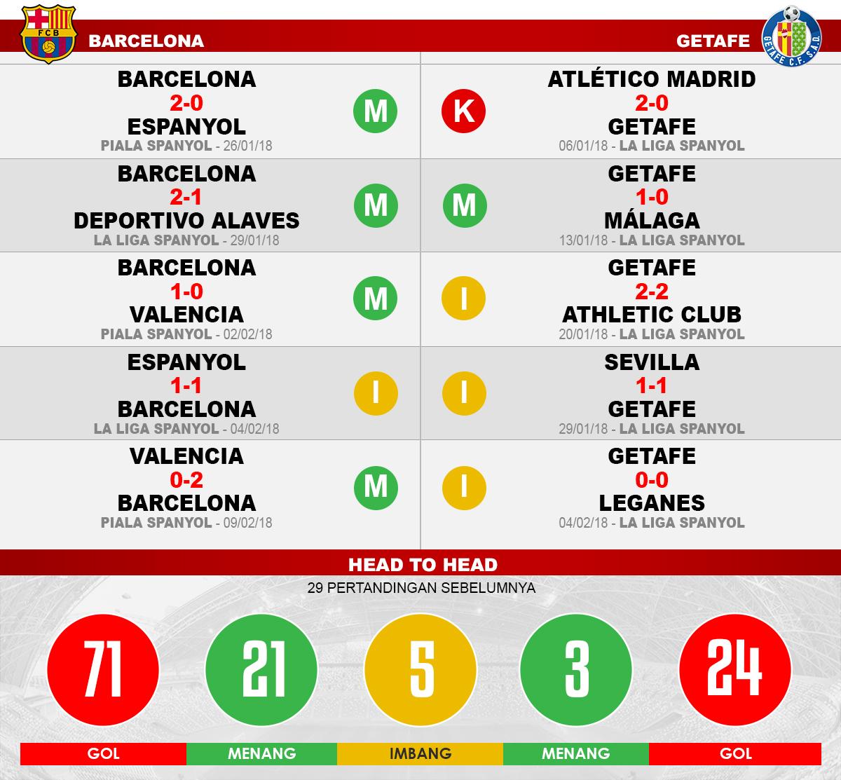 Barcelona vs Getafe (Lima Laga Terakhir). Copyright: INDOSPORT