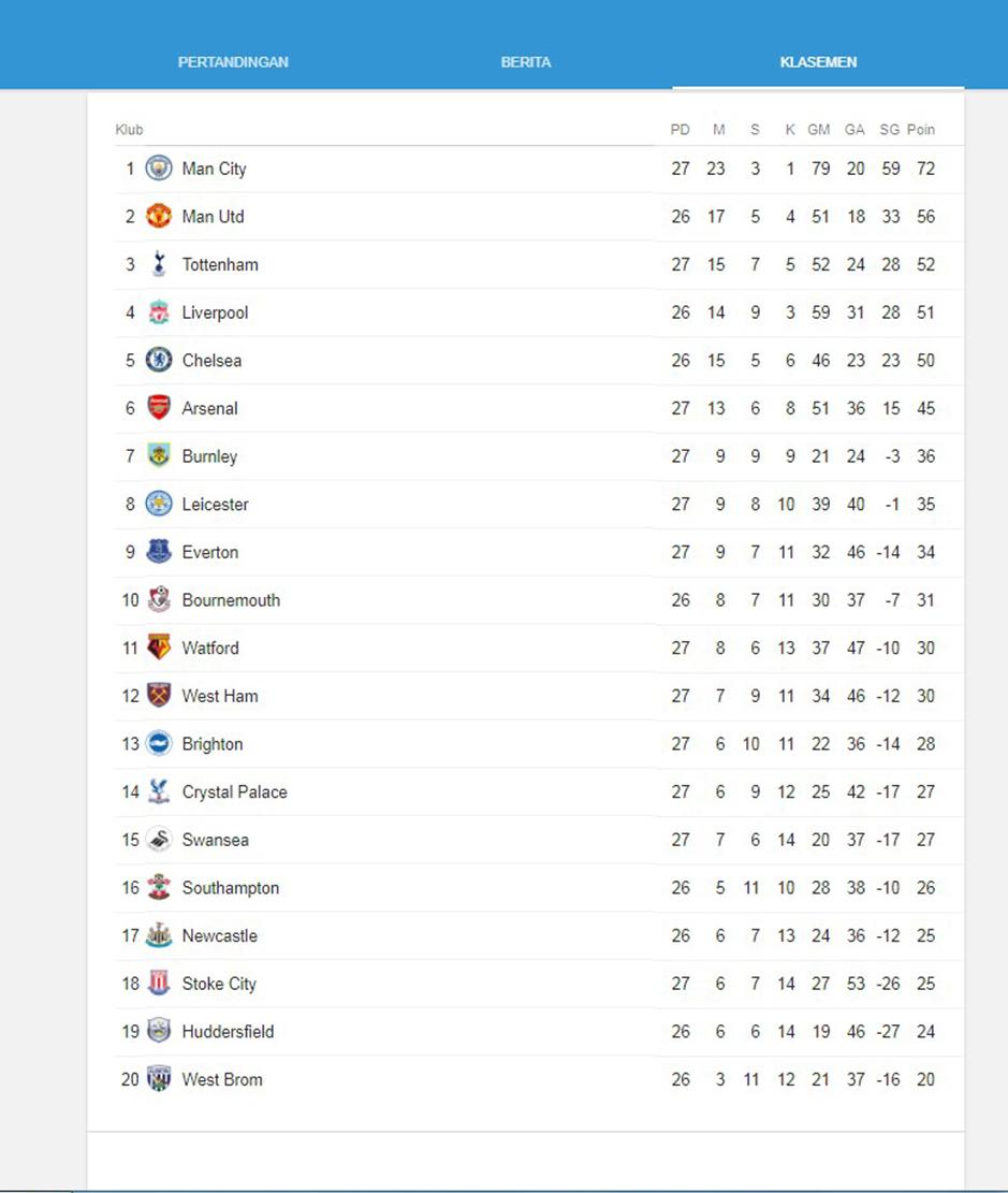 Klasemen Liga Primer Inggris Copyright: Google