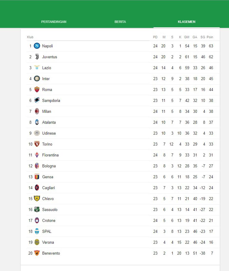 Klasemen Serie A Copyright: Google