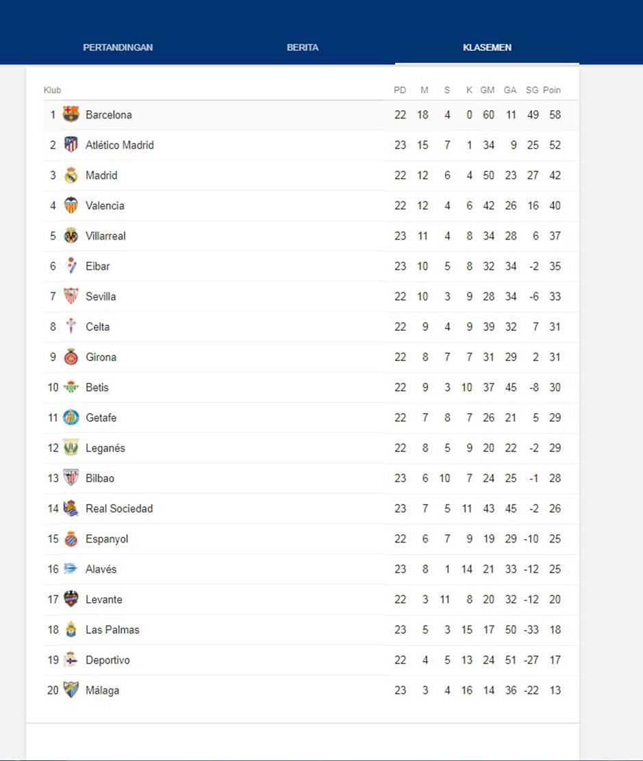 Klasemen La Liga Spanyol Copyright: Google