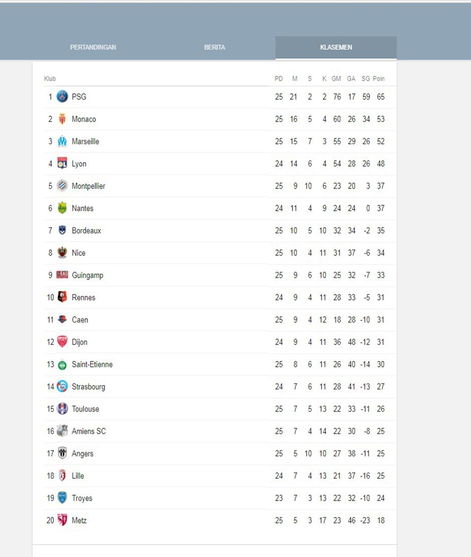 Klasemen Ligue 1 Copyright: Google