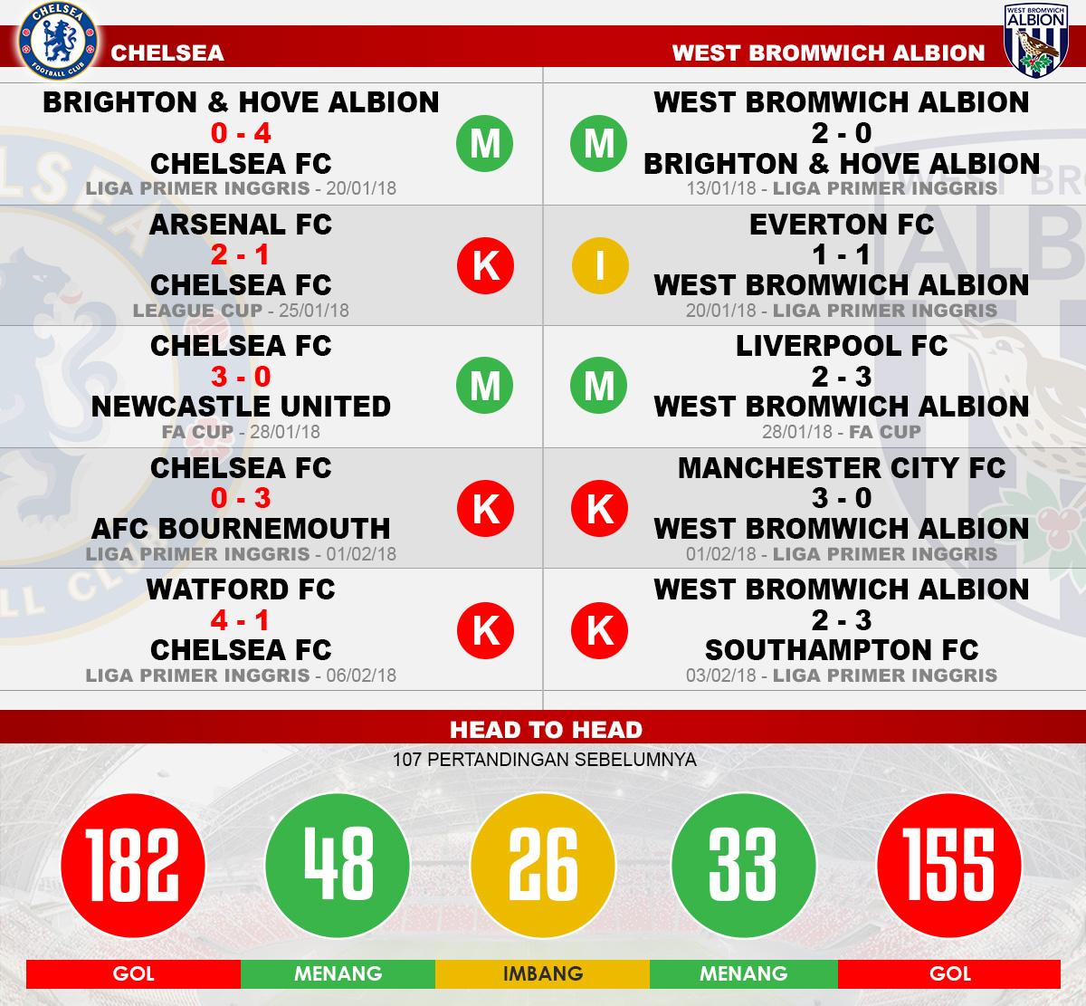 Head to head Chelsea vs West Bromwich Albion Copyright: Grafis:Yanto/Indosport.com