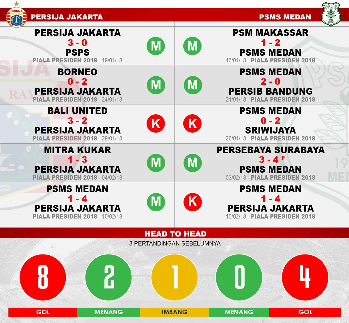 Head to head Persija Jakarta vs PSMS Medan Copyright: Indosport.com