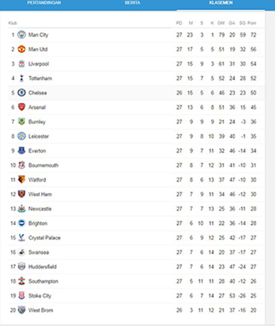 Klasemen Liga Primer Inggris Copyright: Google