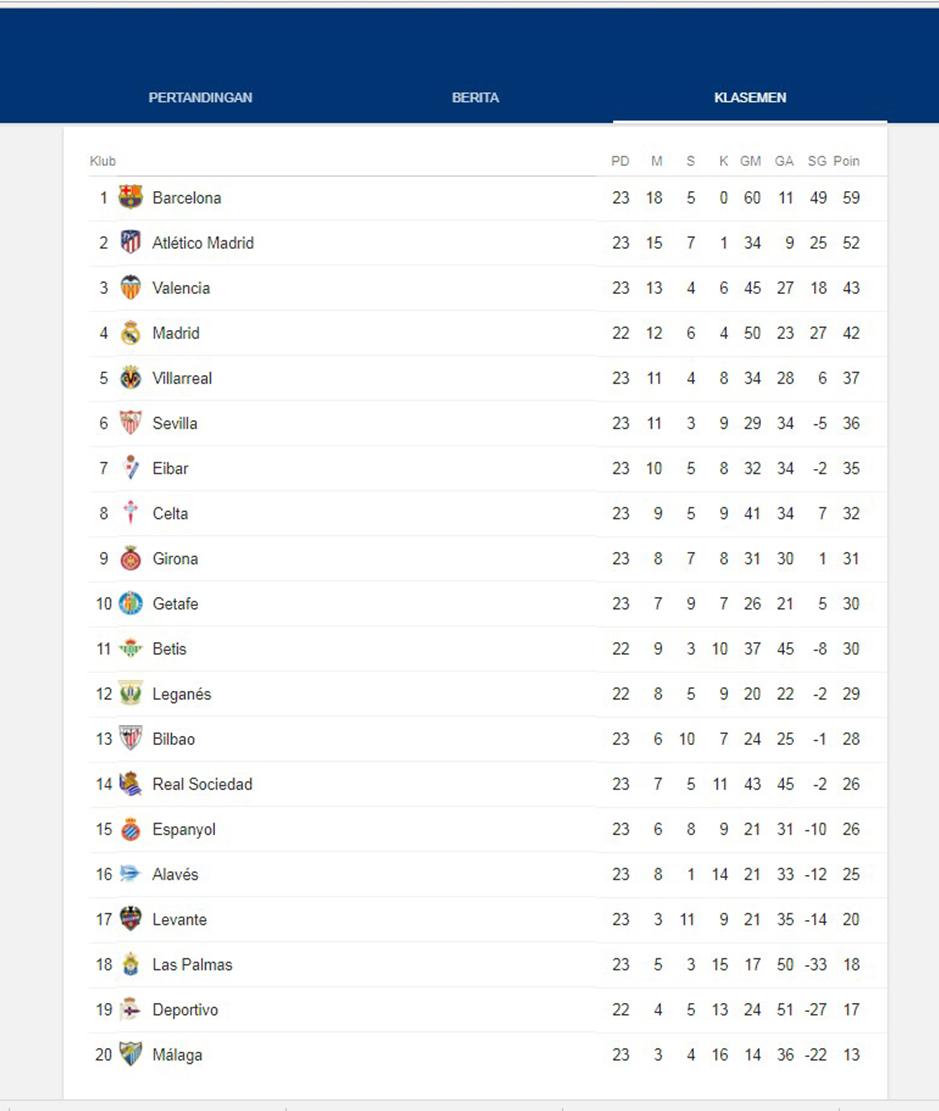 Klasemen La Liga Spanyol Copyright: Google