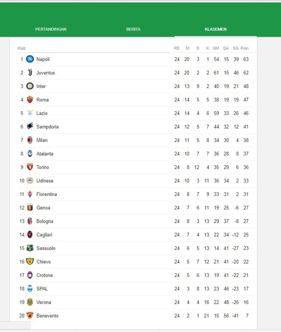 Klasemen Serie A Copyright: Google