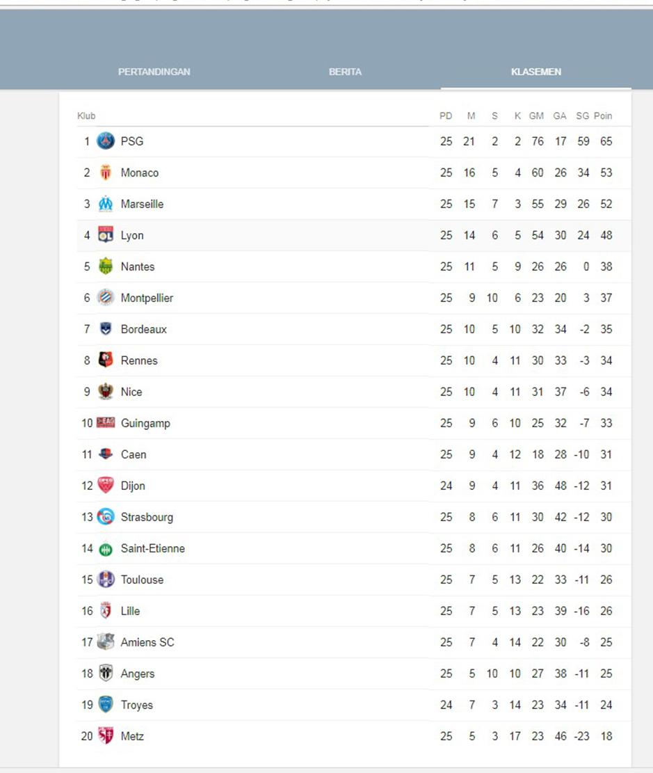 Klasemen Ligue 1 Copyright: Google