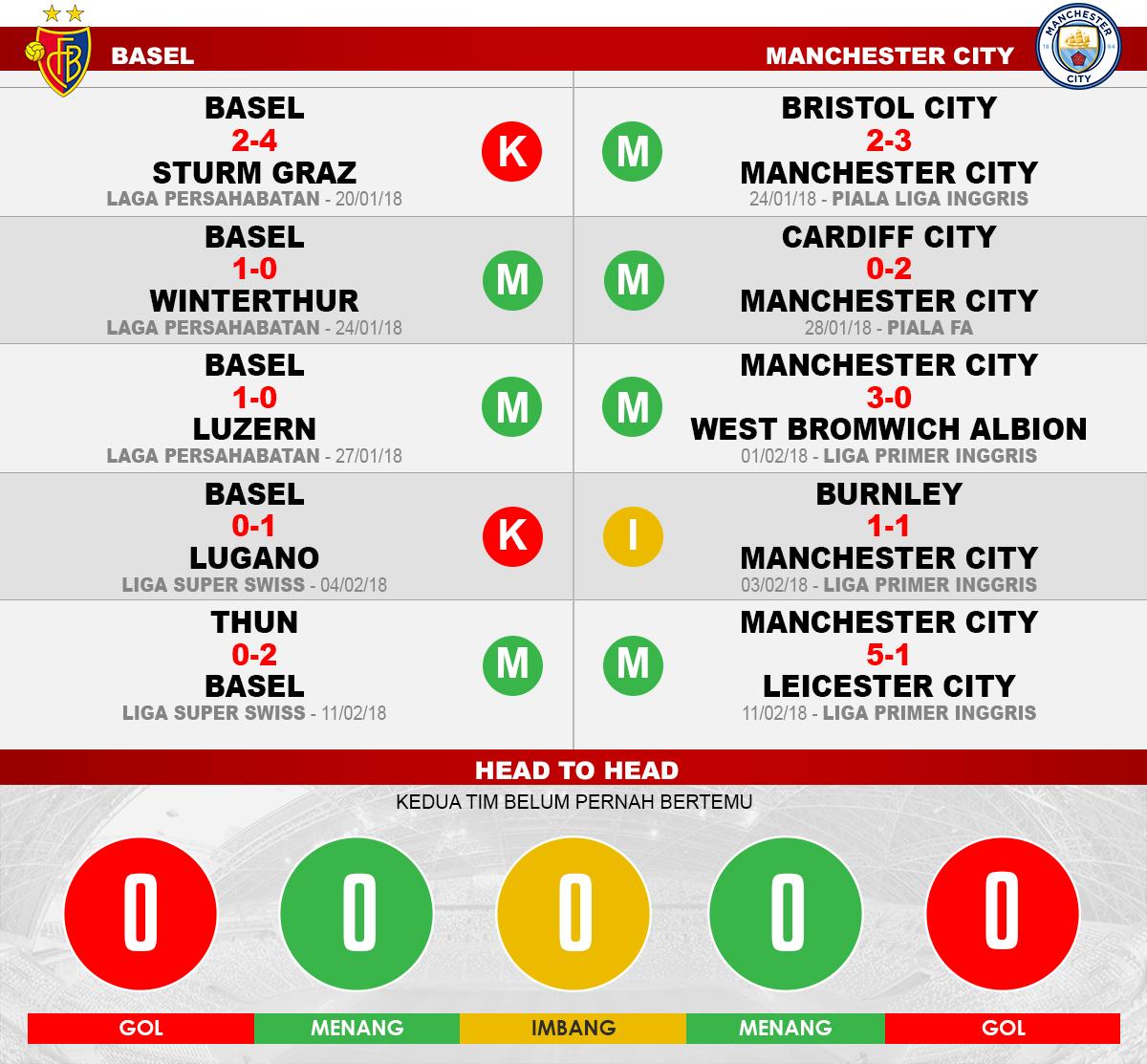 Basel vs Manchester City (Lima Laga Terakhir). Copyright: Grafis: Eli Suhaeli/INDOSPORT