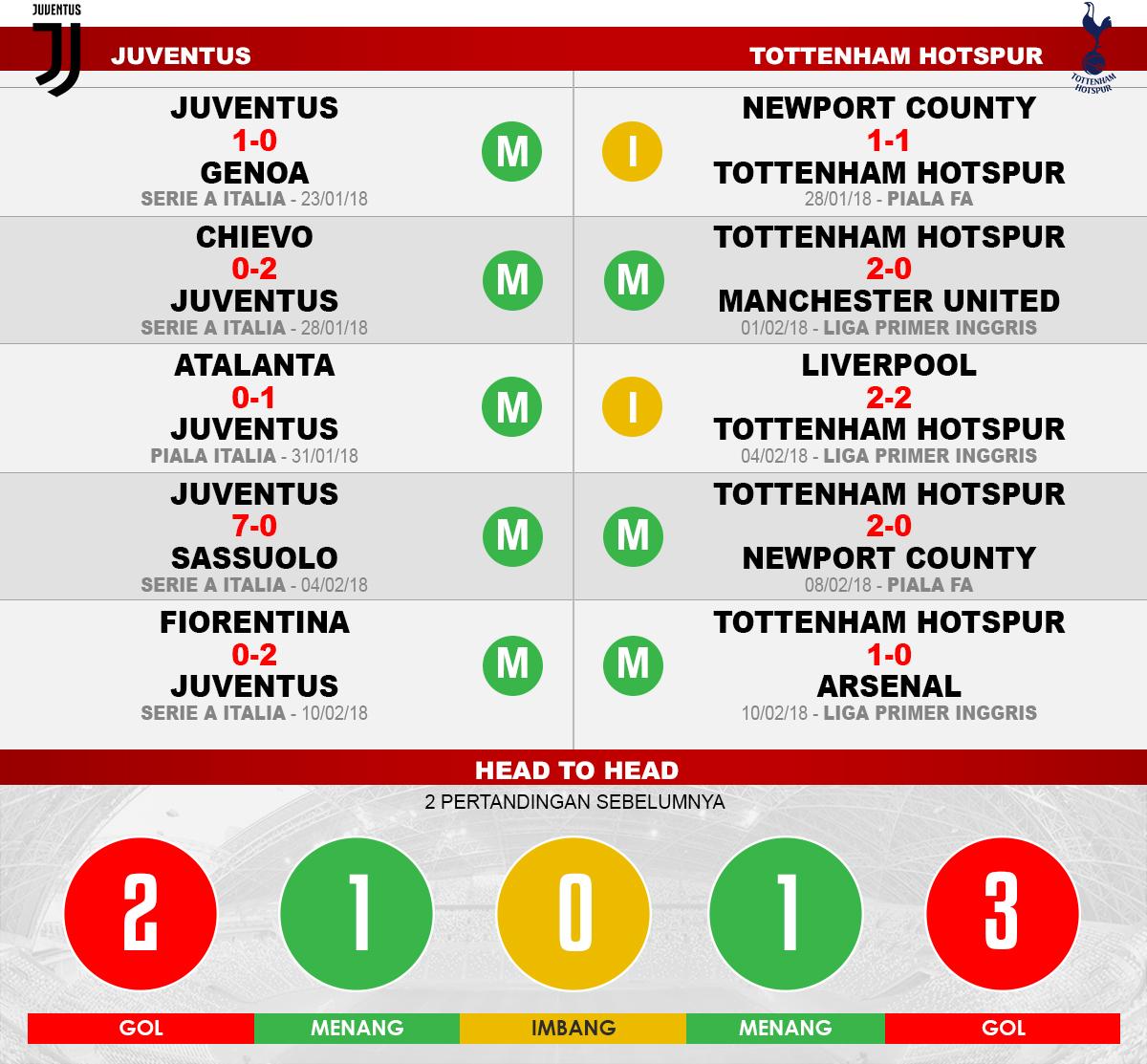 Juventus vs Tottenham Hotspur (Lima Laga Terakhir). Copyright: Grafis: Eli Suhaeli/INDOSPORT