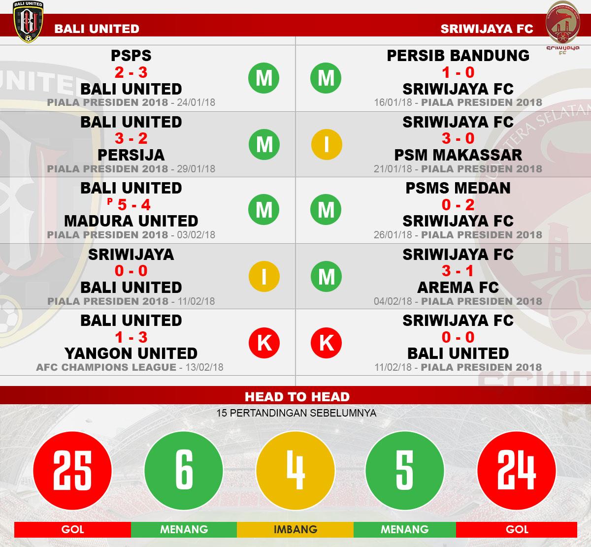 Head to head Bali United vs Sriwijaya FC Copyright: Indosport.com