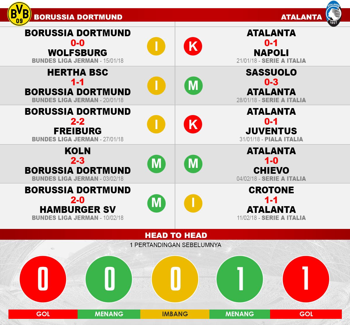 Borussia Dortmund vs Atalanta (Lima Laga Terakhir). Copyright: INDOSPORT