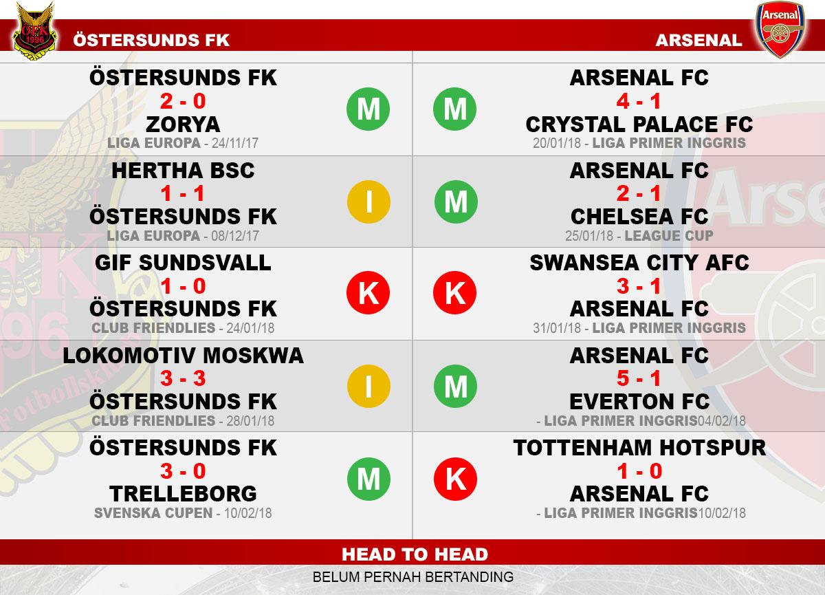 Head to head Ostersunds FK vs Arsenal Copyright: Indosport.com