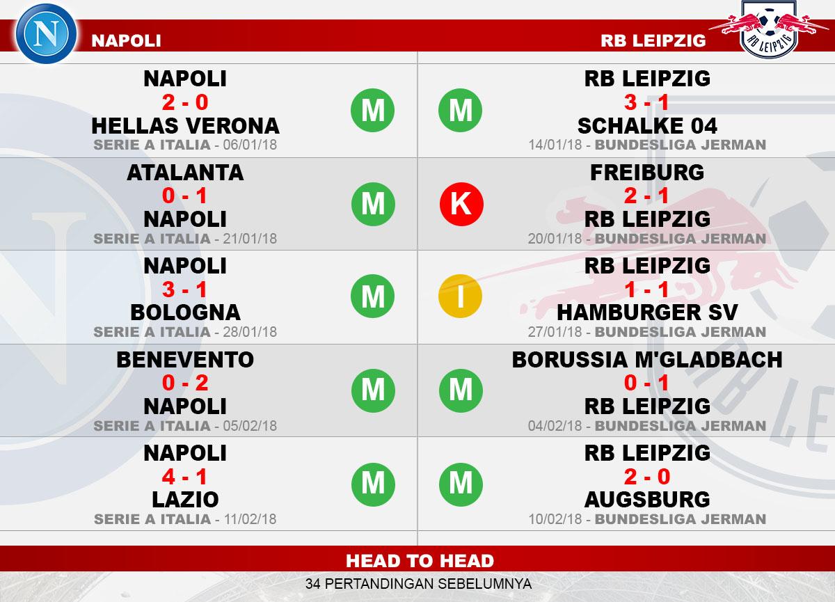 Head to head Napoli vs RB Leipzig Copyright: Indosport.com