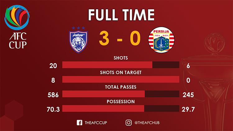 Statistik Copyright: Ofisial AFC