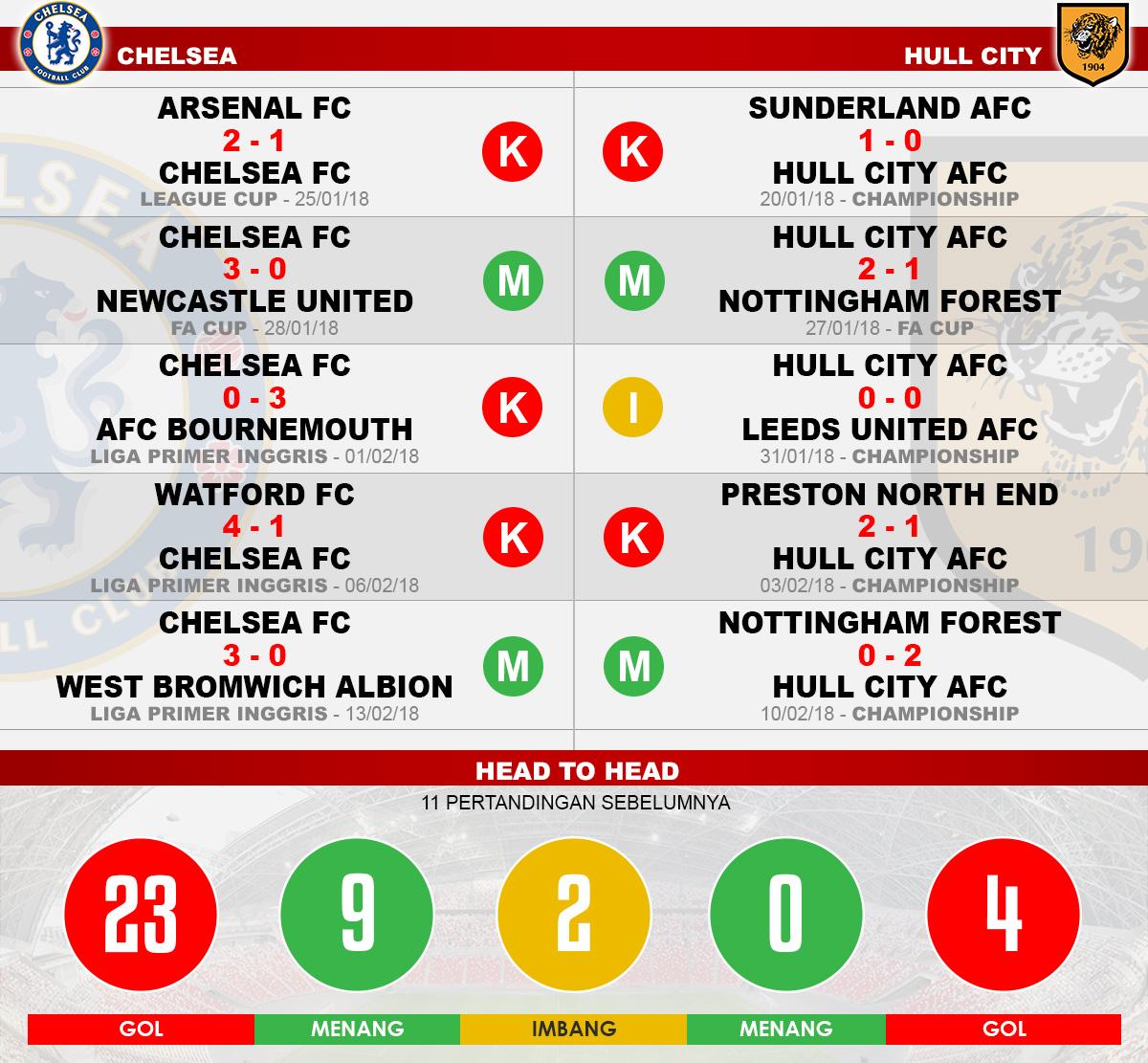 Head to head Chelsea vs Hull City Copyright: Indosport.com