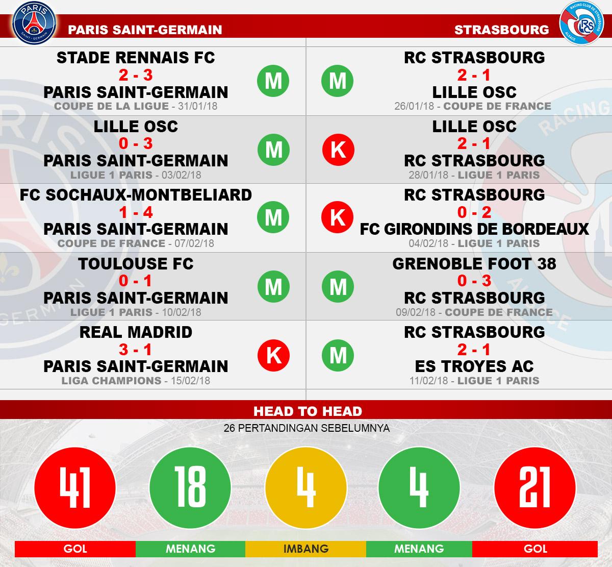 Head to Head Paris Saint-Germain vs RC Strasbourg Copyright: Indosport.com