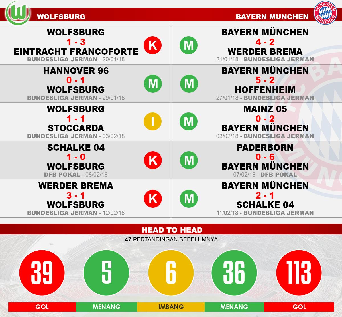 Head to head Wolfsburg vs Bayern Munchen Copyright: Indosport.com