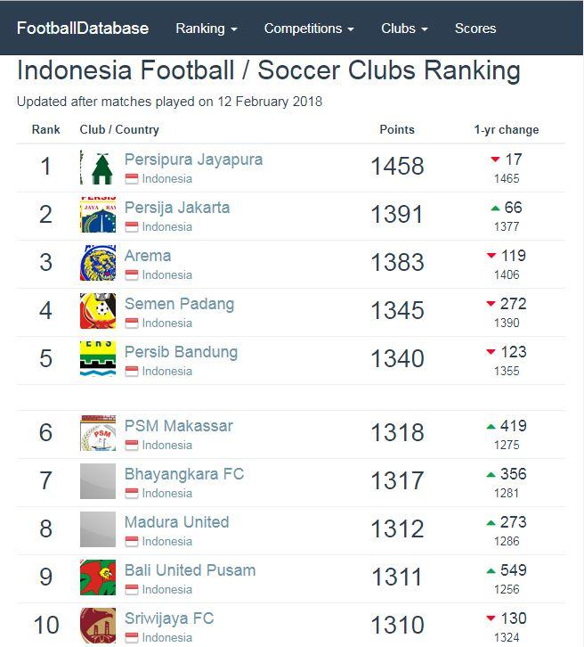 Rangking Persija Jakarta dan Bali United sekala Indonesia. Copyright: Football Database