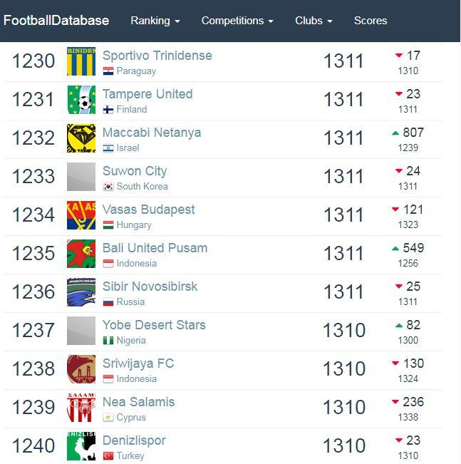 Ranking Bali United sekala dunia. Copyright: Football Database
