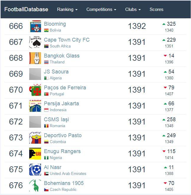 Ranking Persija sekala dunia. Copyright: Football Database