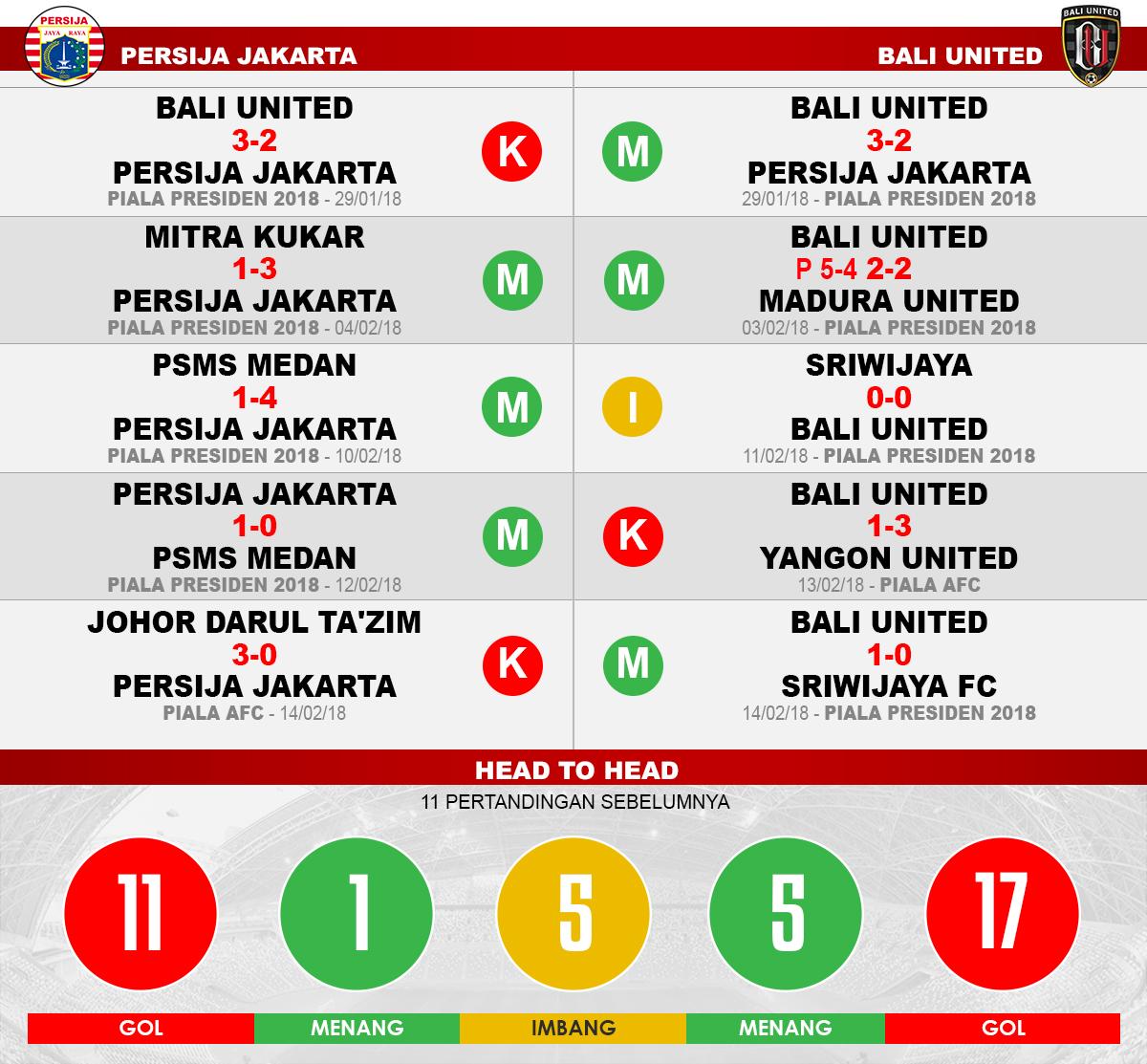 Persija Jakarta vs Bali United (Lima Laga Terakhir). Copyright: Grafis: Eli Suhaeli/INDOSPORT