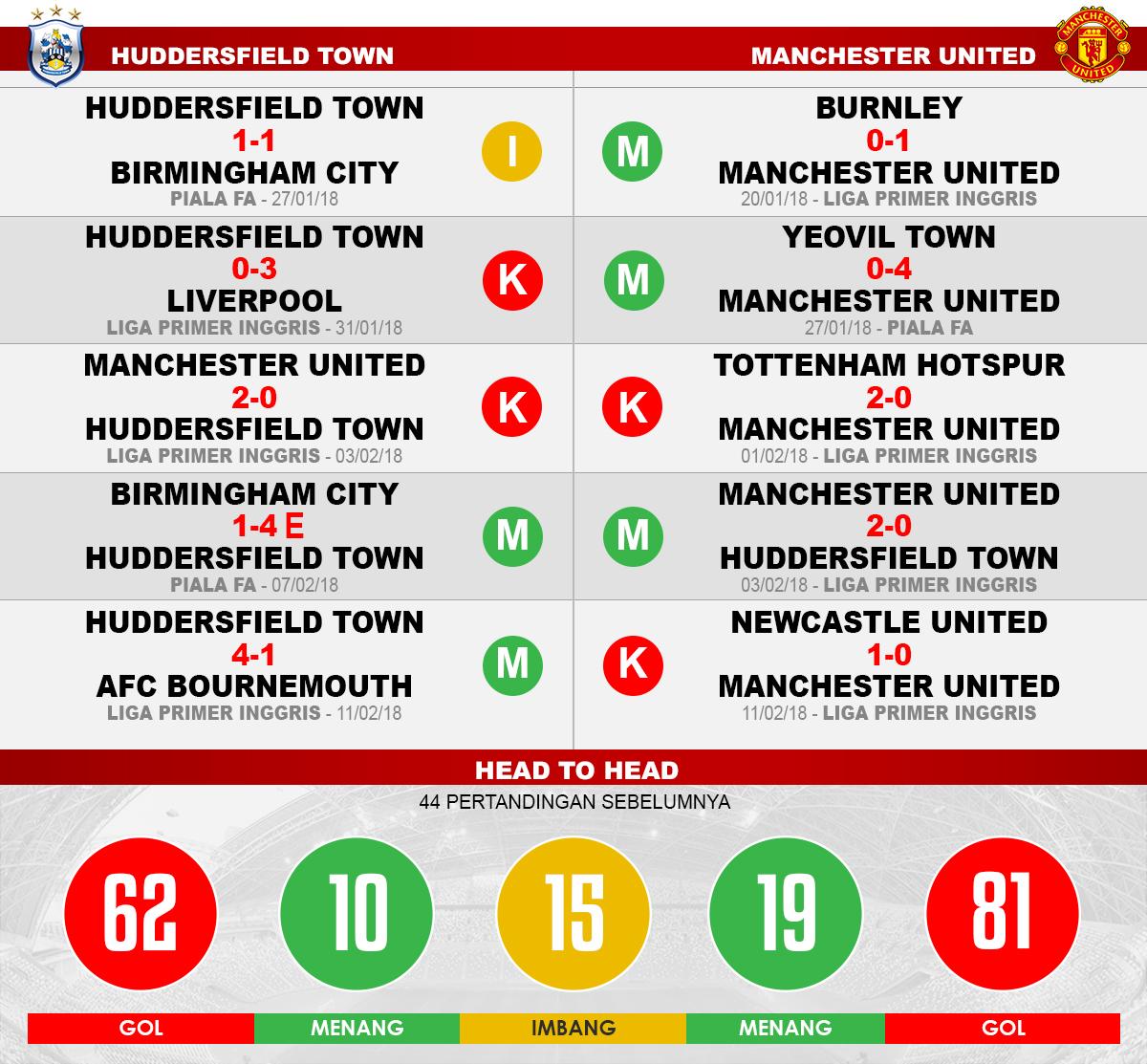 Huddersfield Town vs Manchester United (Lima Laga Terakhir). Copyright: INDOSPORT