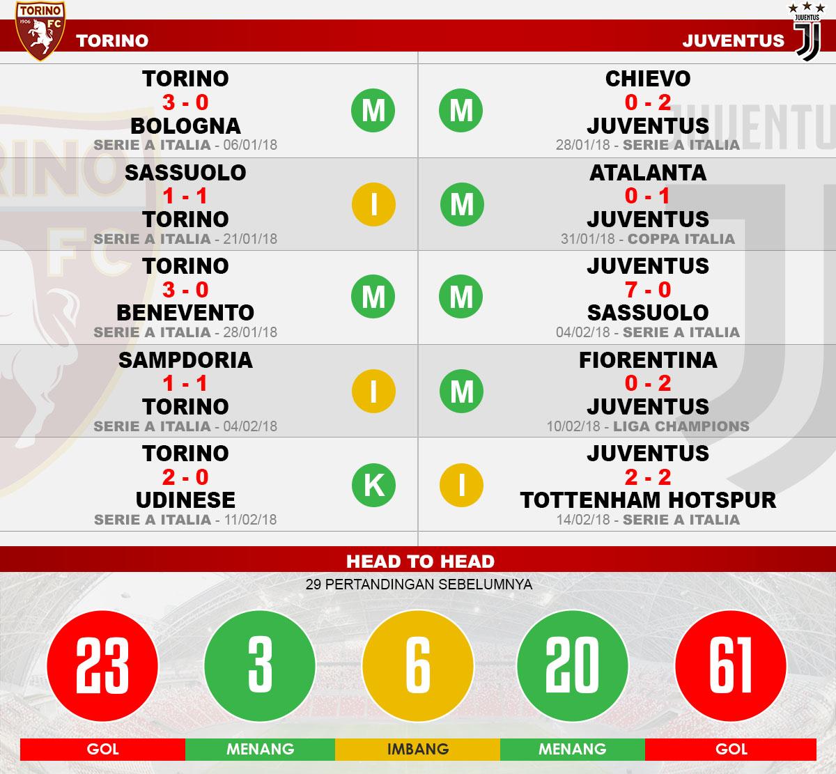 Head to head Torino vs Juventus Copyright: Indosport.com