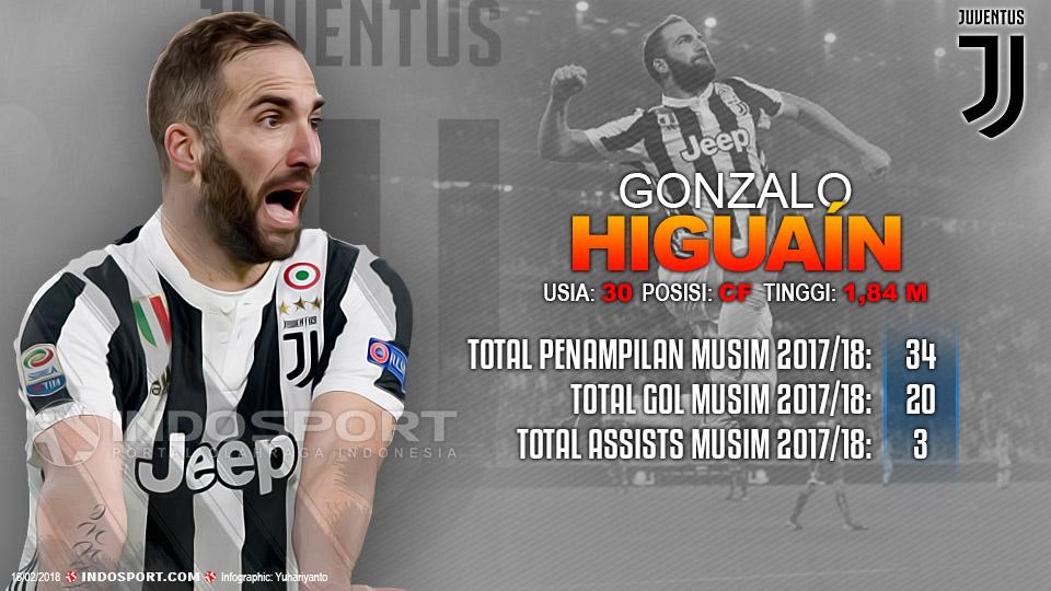 Player To Watch Gonzalo Higuaín (Juventus) Copyright: Indosport.com