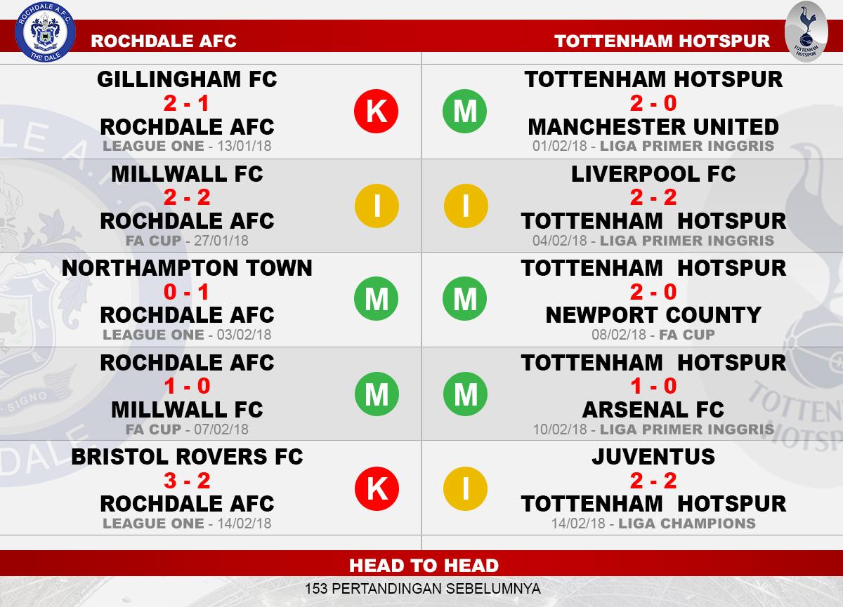 Head to head Rochdale AFC vs Tottenham Hotspur Copyright: Indosport.com