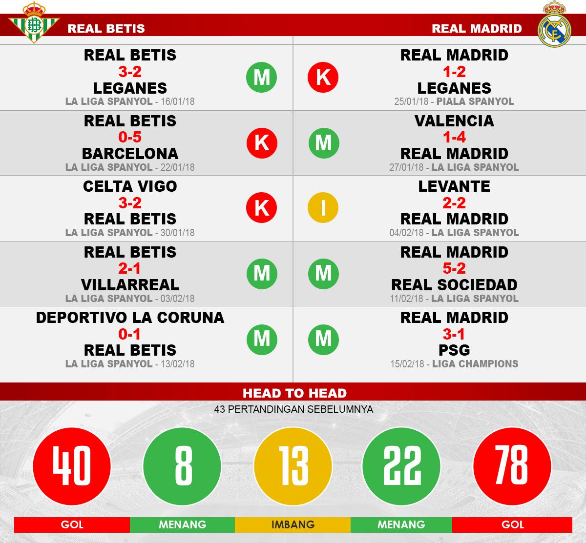 Real Betis vs Real Madrid (Lima Laga Terakhir). Copyright: INDOSPORT