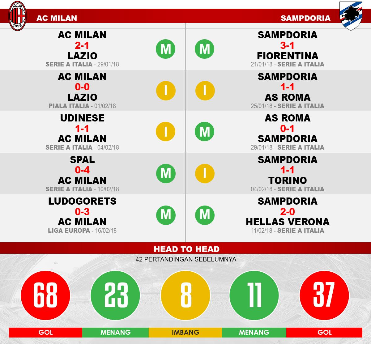 AC Milan vs Sampdoria (Lima Laga Terakhir). Copyright: INDOSPORT