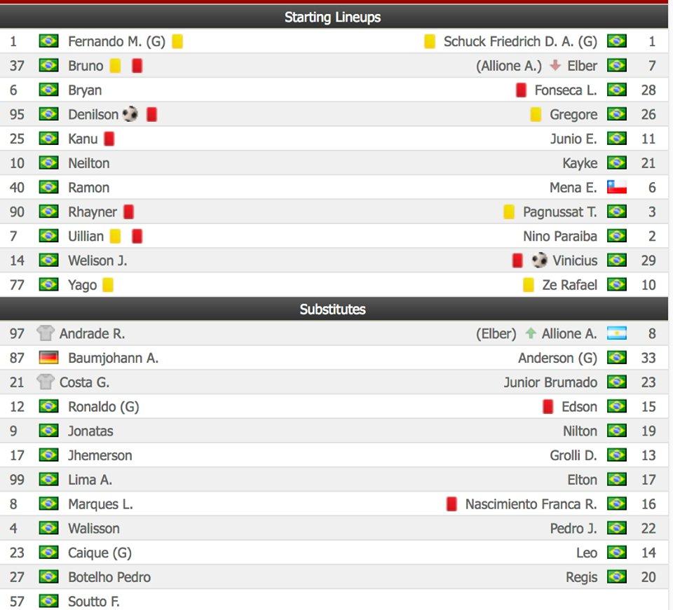 Statistik Vitoria vs Bahia Copyright: BBC