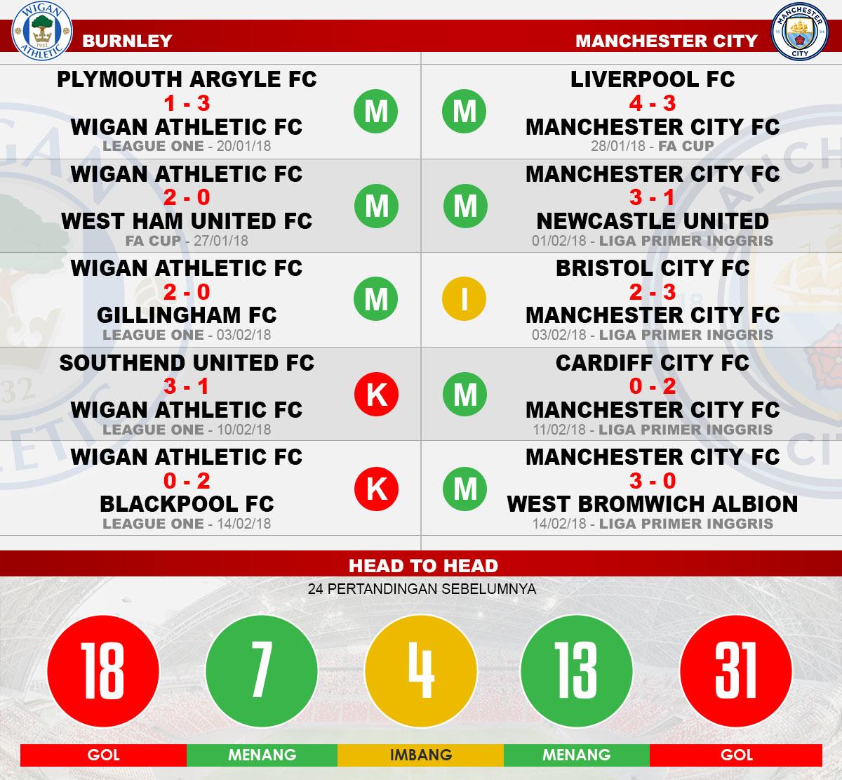 Head to head Wigan Athletic vs Manchester City Copyright: Indosport.com