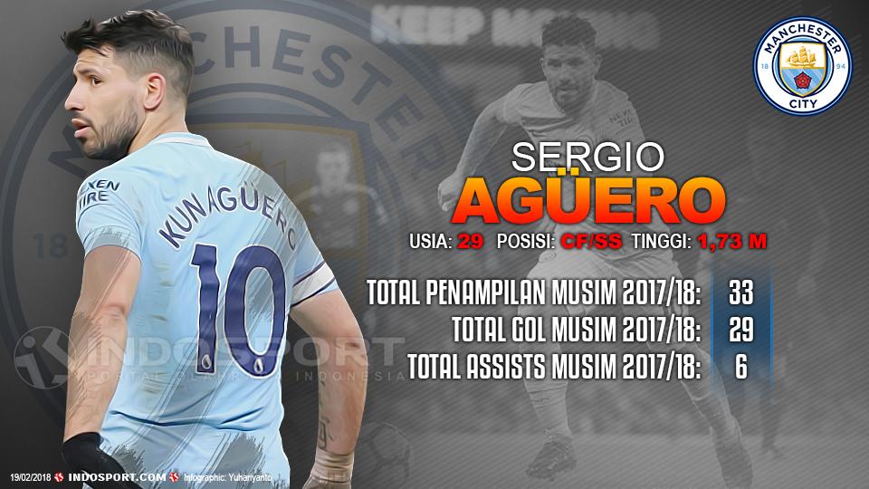 Player To Watch Sergio Aguero (Manchester City) Copyright: Indosport.com