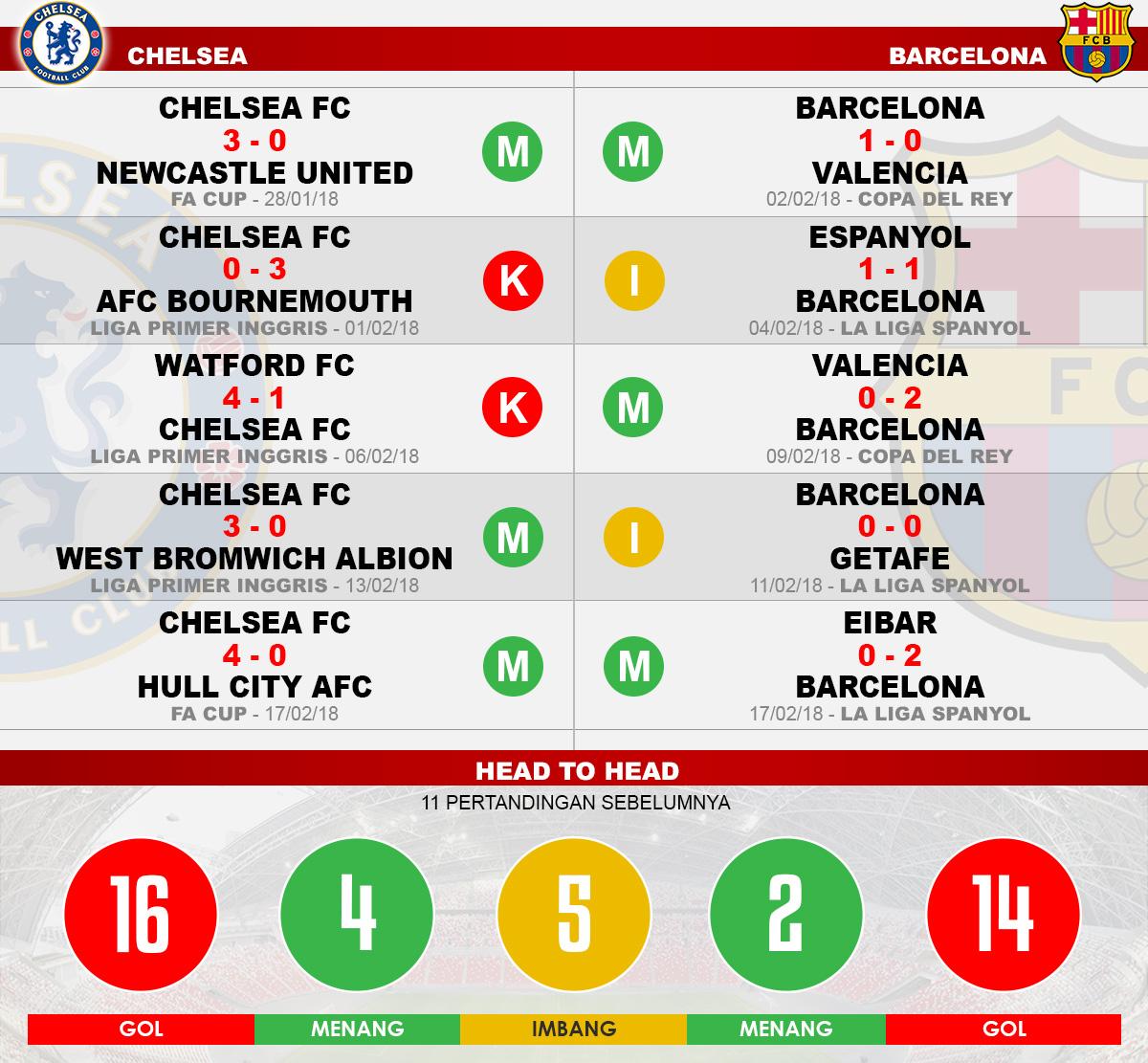 Head to head Chelsea vs Barcelona Copyright: Indosport.com