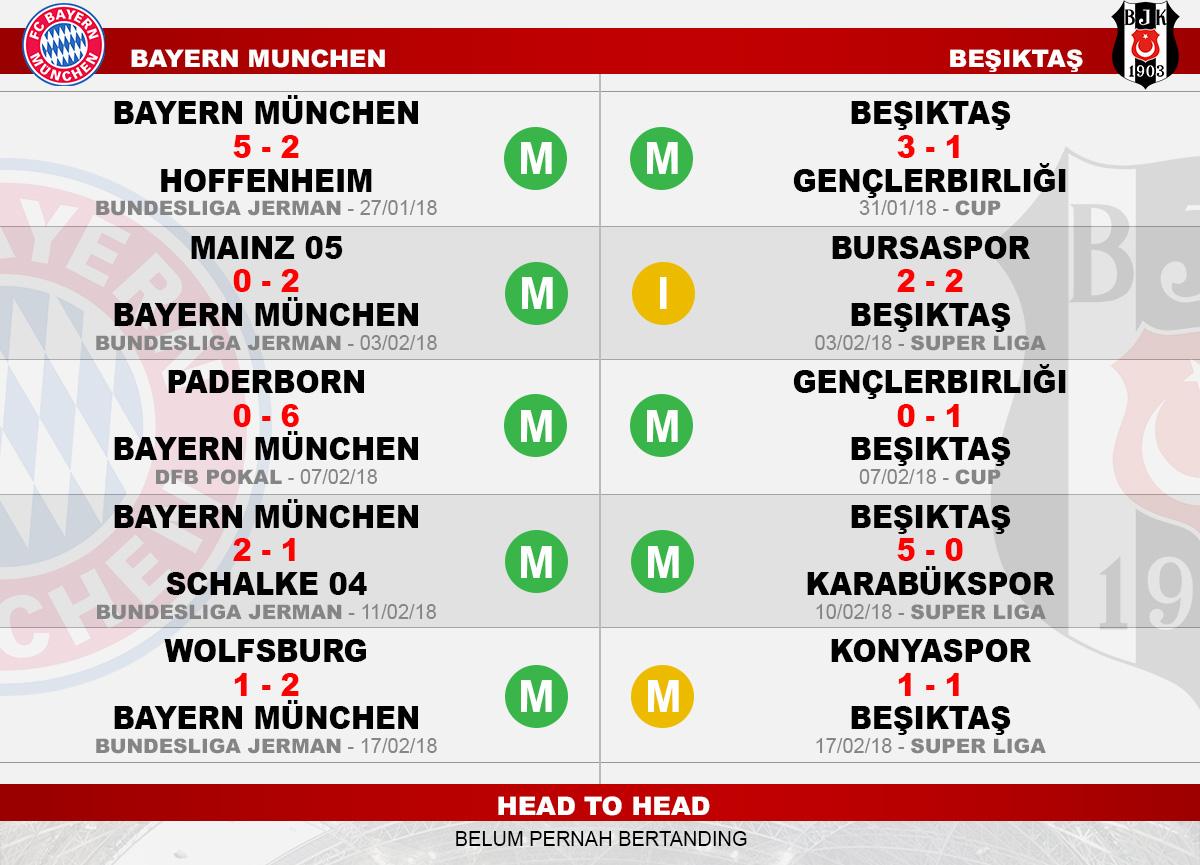 Head to head Bayern Munchen vs Beşiktaş Copyright: Indosport.com