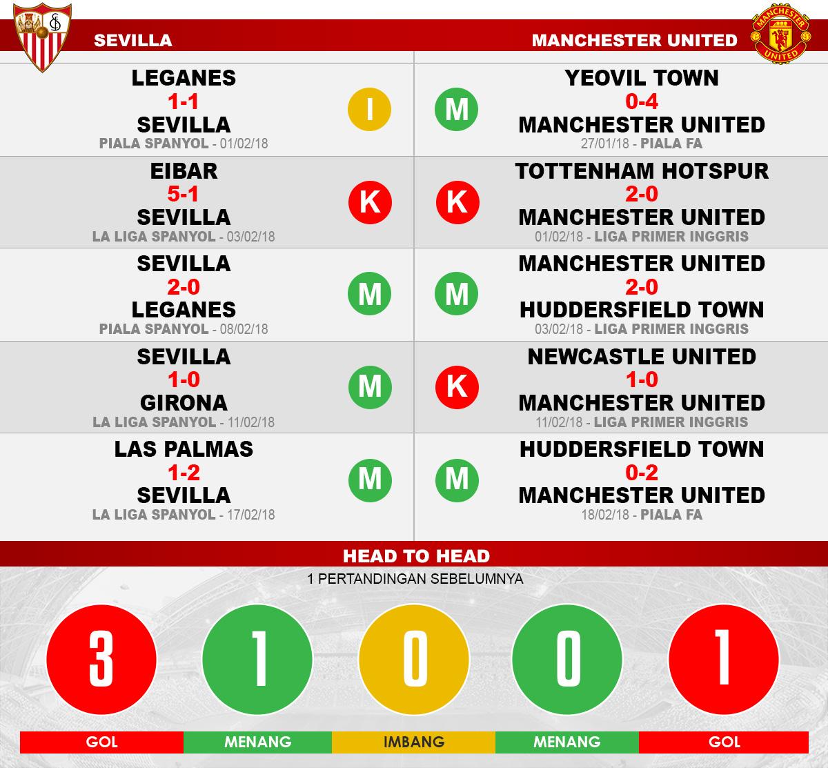 Sevilla vs Manchester United (Lima Laga Terakhir). Copyright: INDOSPORT