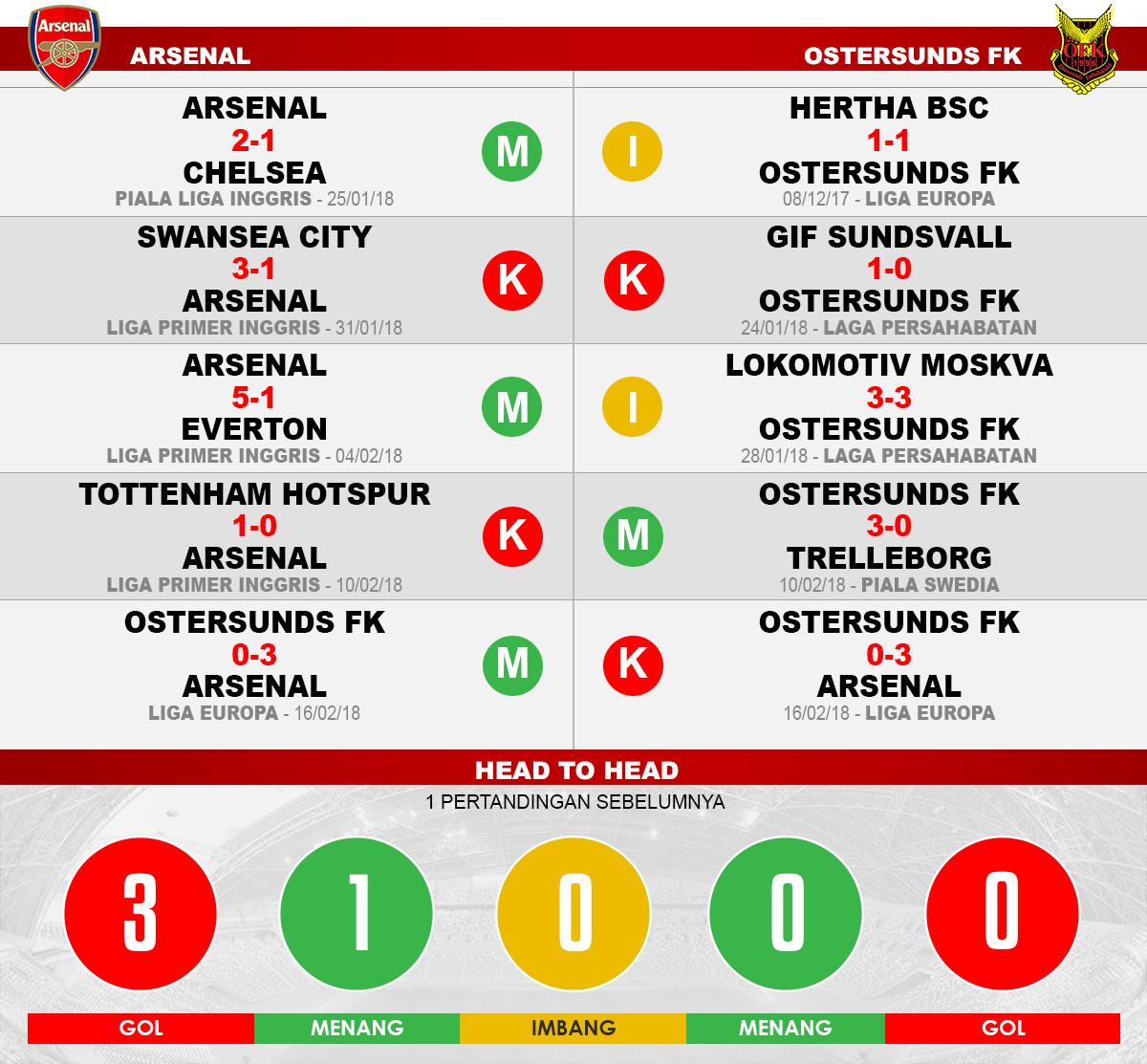 Arsenal vs Ostersunds FK (Lima Laga Terakhir). Copyright: INDOSPORT