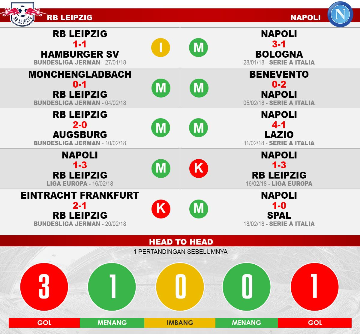 RB Leipzig vs Napoli (Lima Laga Terakhir). Copyright: INDOSPORT