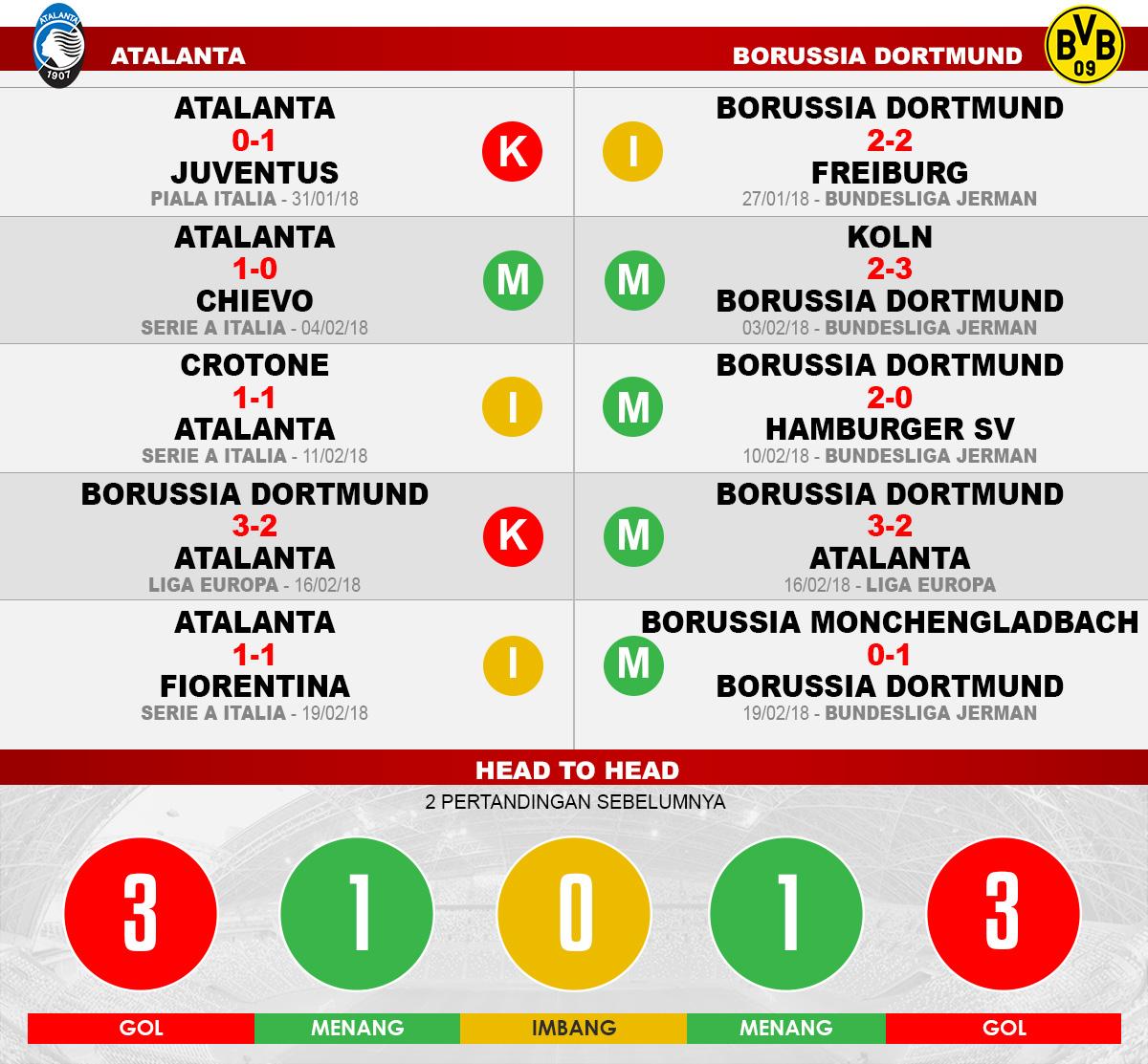 Atalanta vs Borusia Dortmund (Lima Laga Terakhir). Copyright: INDOSPORT