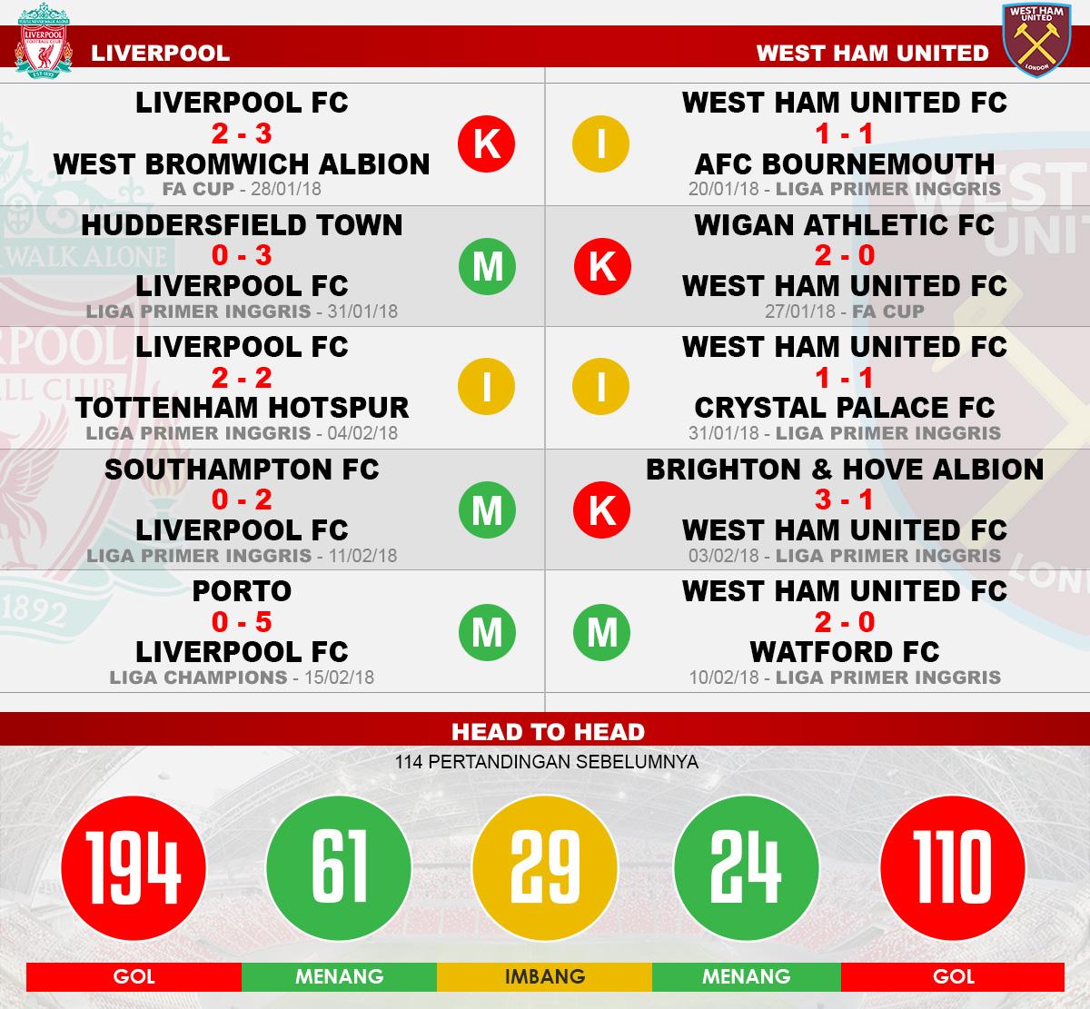 Head to head Liverpool vs West Ham United Copyright: Indosport.com