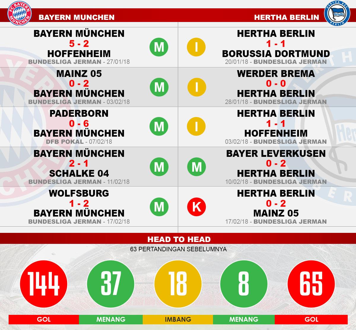 Head to head Bayern Munchen vs Hertha Berlin Copyright: Indosport.com