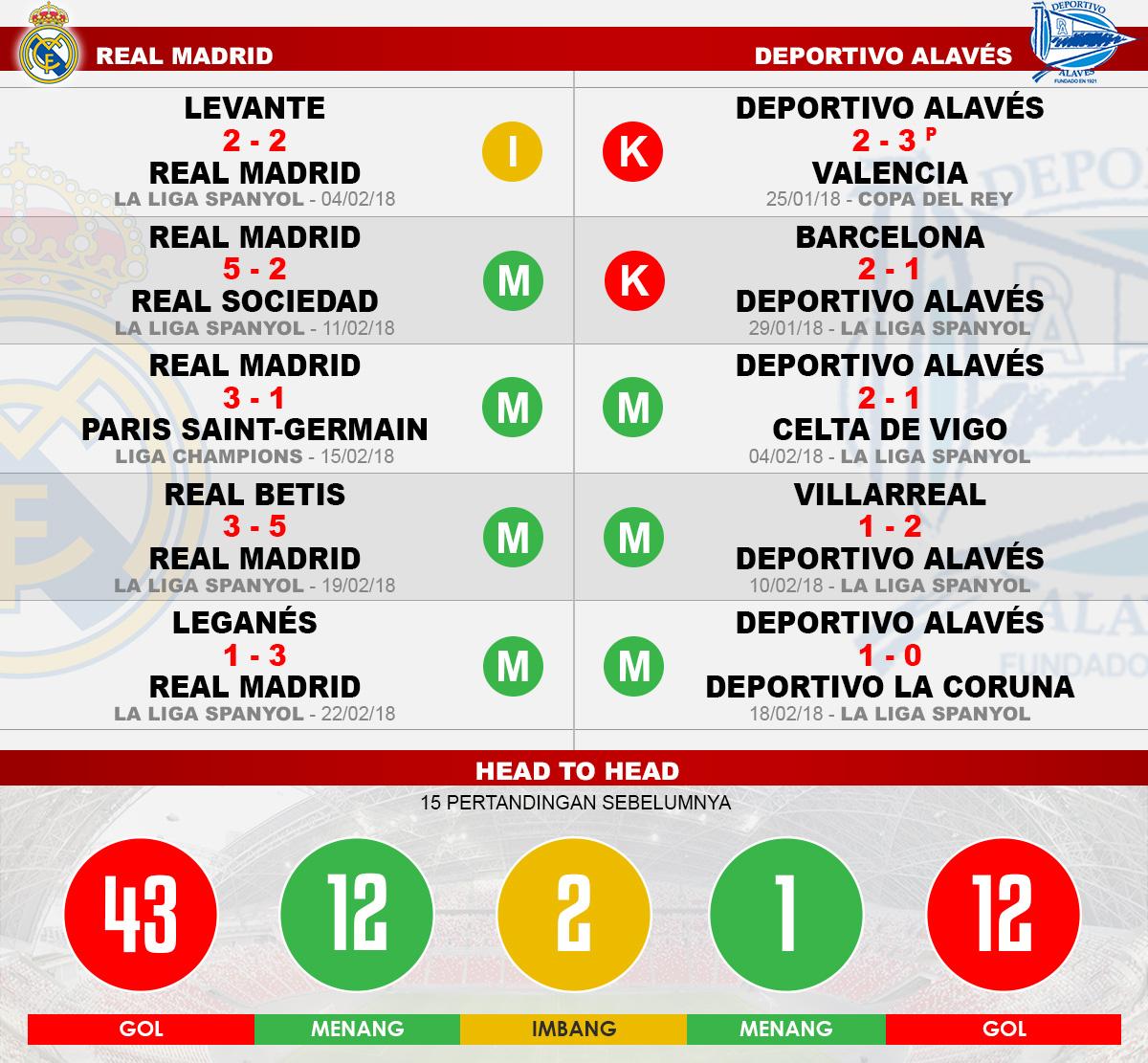 Head to head Real Madrid vs Deportivo Alavés Copyright: Indosport.com