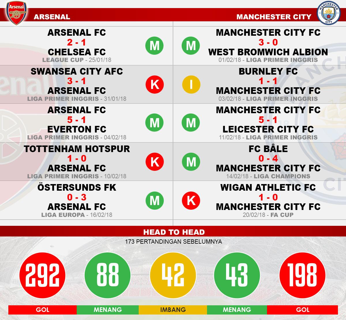 Arsenal vs Manchester City (Lima Laga Terakhir) Copyright: INDOSPORT