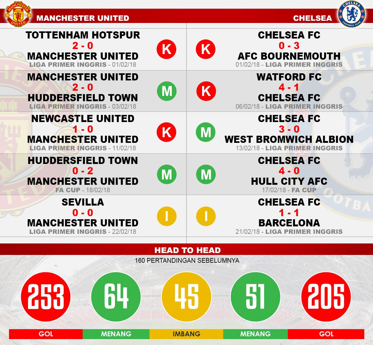 Head to head Manchester United vs Chelsea Copyright: Indosport.com