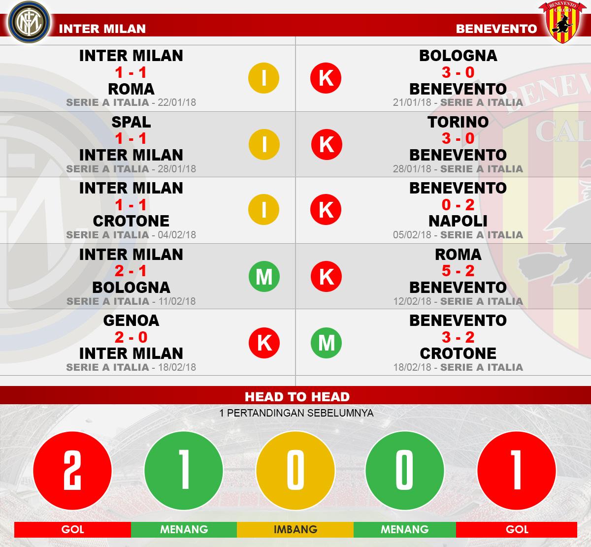 Inter Milan vs Benevento (Lima Laga Terakhir). Copyright: INDOSPORT