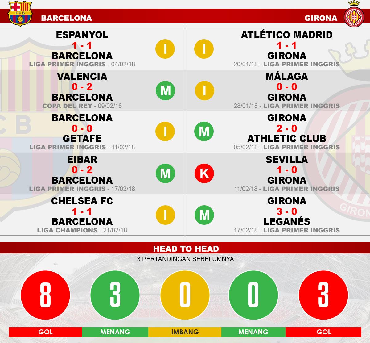 Head to head Barcelona vs Girona Copyright: Indosport.com