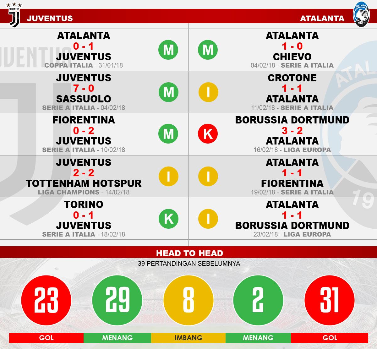 Head to head Juventus vs Atalanta Copyright: Indosport.com