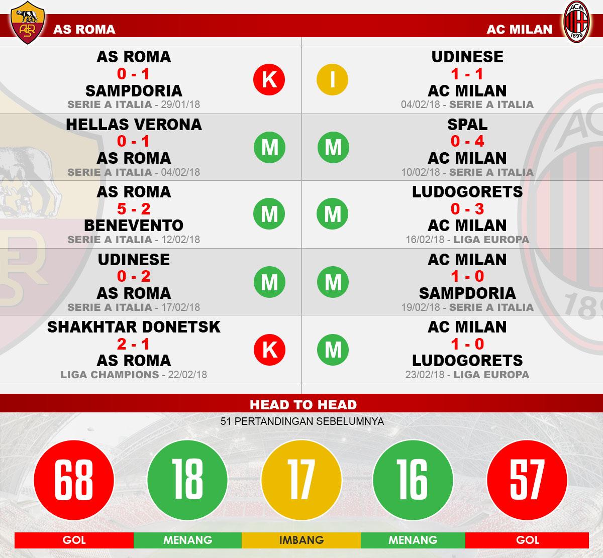 Head to head AS Roma vs AC Milan Copyright: Indosport.com